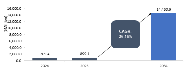 PCIe (Peripheral Component Interconnect Express) Switch Market